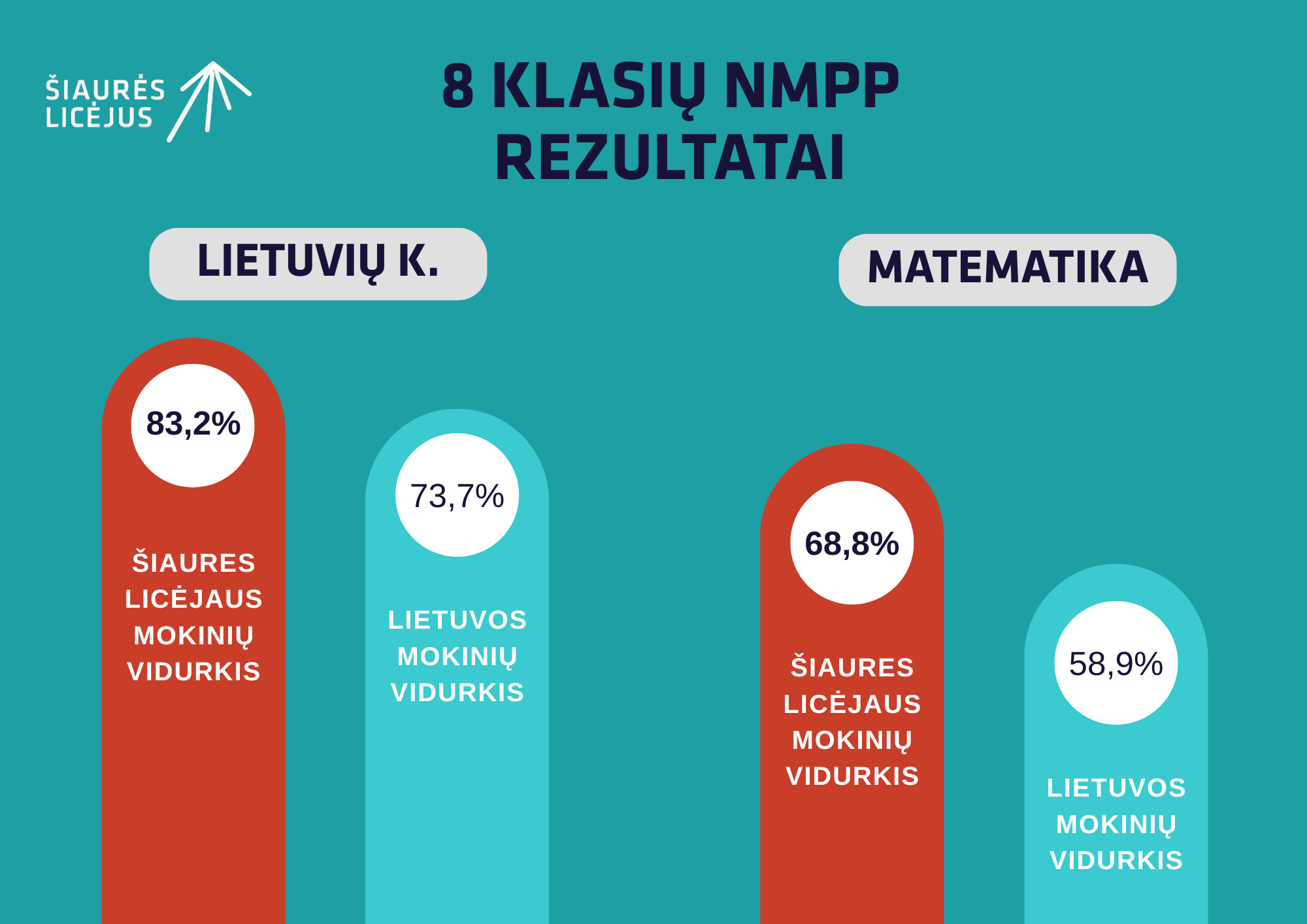 Šiaurės licėjaus aštuntokų NMPP pasiekimai viršijo Lietuvos vidurkį!